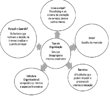 Figura 1. Dimensões de Internacionalização na perspetiva do franchising