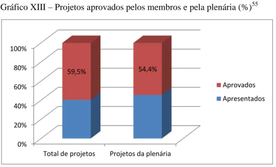 Gráfico XIII  – Projetos aprovados pelos membros e pela plenária (%) 55