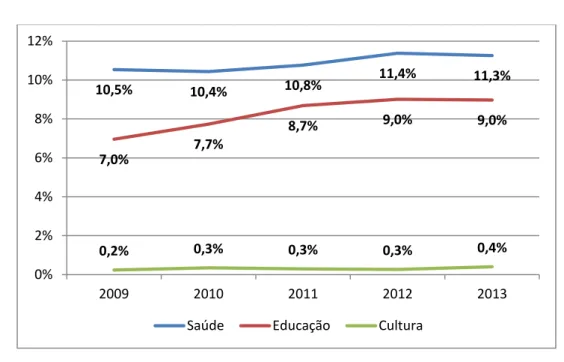 Gráfico I  – Distribuição do orçamento federal entre os ministérios 1