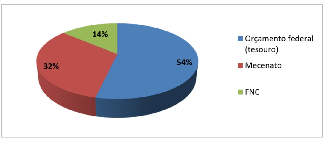 Gráfico III  – Média de recursos do setor cultural entre 2009 e 2012 3