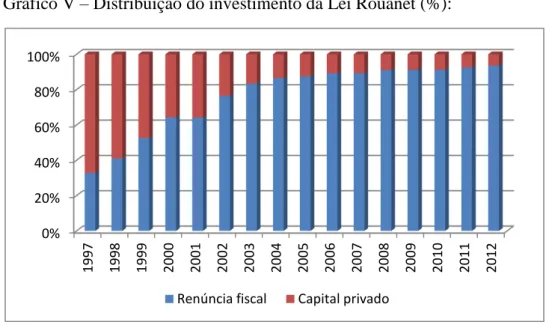 Gráfico V  – Distribuição do investimento da Lei Rouanet (%): 