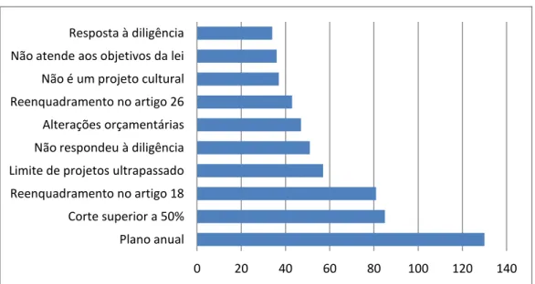 Gráfico IX  – Principais pontos de atenção dos projetos levados à plenária 49