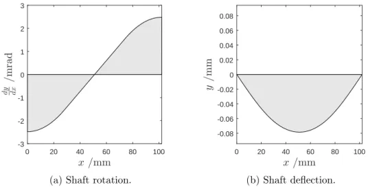 Figure 3.8: Shaft behavior for 40 kN.
