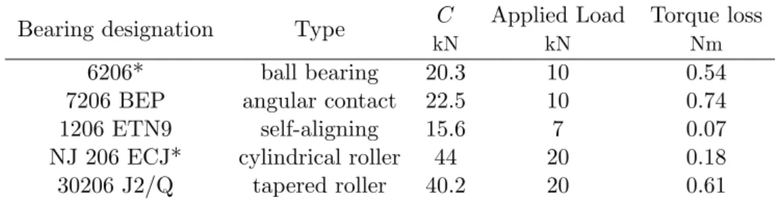 Table 3.4: Torque loss per rolling bearings at test conditions presented in Table 3.3.