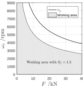Figure 3.17: Critical speed and the working area.