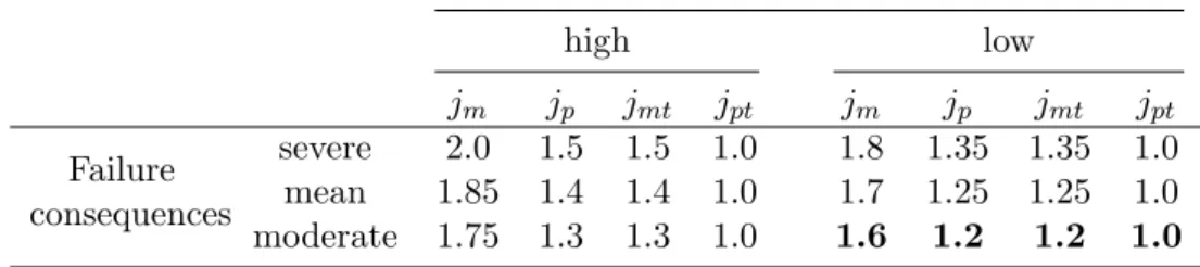 Table 3.10: FKM static safety coefficients for stress or stress combination in ductile ma- ma-terials [15].
