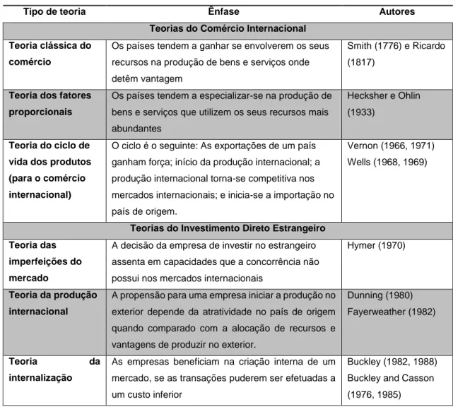 Tabela 2 - Teorias do Comércio Internacional e do Investimento Direto Estrangeiro 
