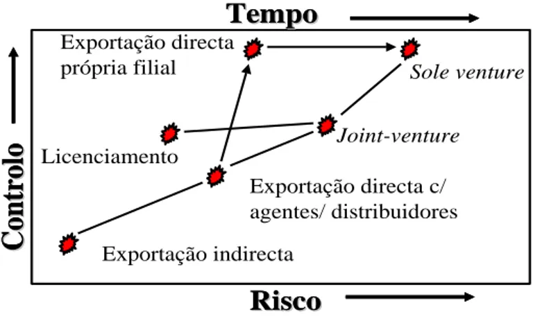 Figura 8 - Dinâmica dos processos de internacionalização 