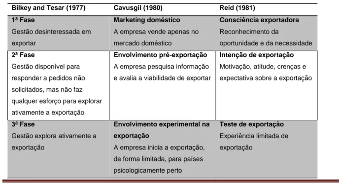 Tabela 3 - Diferentes modelos de internacionalização relacionados com a inovação  Bilkey and Tesar (1977)  Cavusgil (1980)  Reid (1981) 