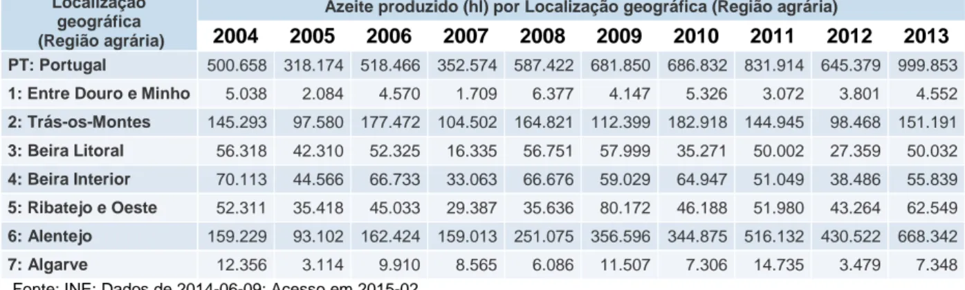 Tabela 7 - Portugal - Crescimento da produção de azeite - 2004-2013 - por região  Localização  geográfica   (Região agrária)  Variação  2004-2013  PT: Portugal  100% 