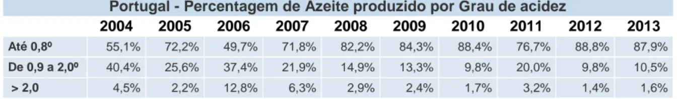 Tabela 10 - Portugal - Percentagem de azeite produzido por grau de acidez  Portugal - Percentagem de Azeite produzido por Grau de acidez 