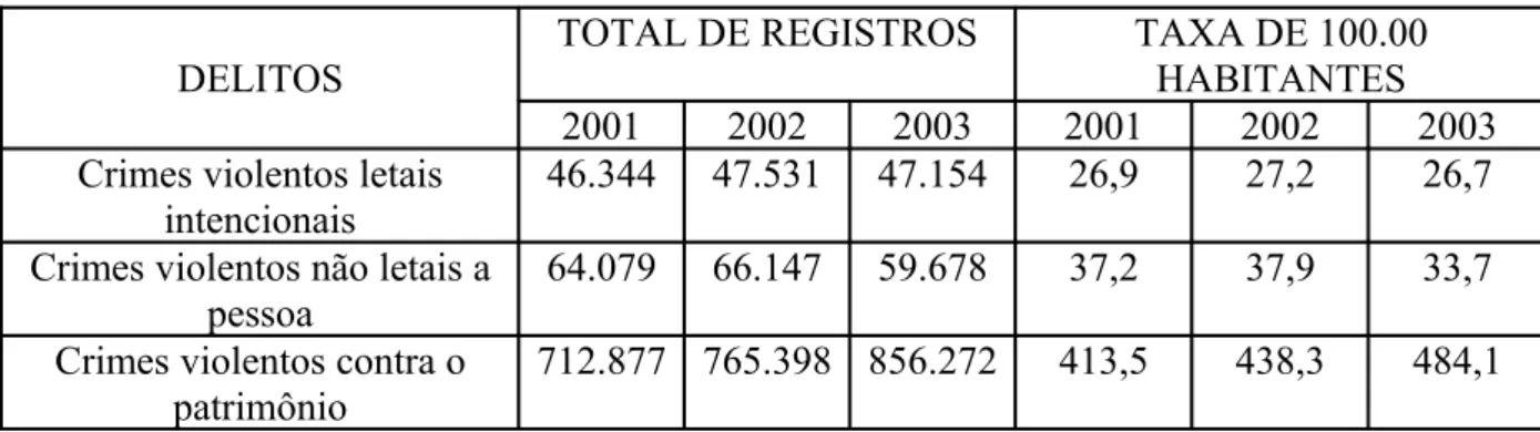 Figura 1: Registros de crimes no Brasil, 2001, 2002, 2003. Totais e taxa por 100.000 habitantes