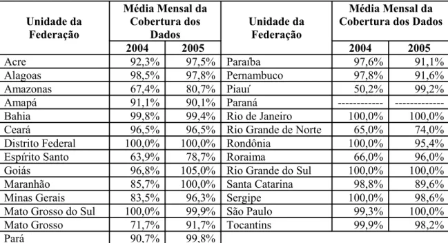 Figura 2: Percentual de cobertura das ocorrências registradas pelas polícias civis nas unidades da federação no  Brasil entre 2004 e 2005