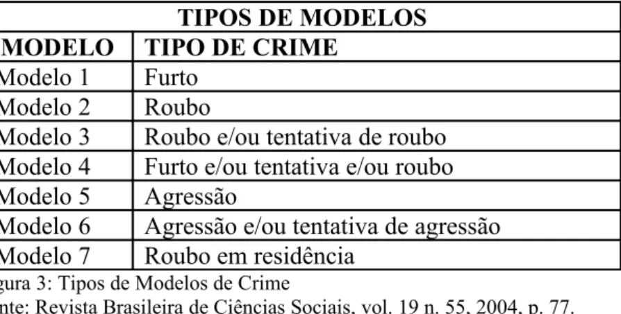 Figura 3: Tipos de Modelos de Crime