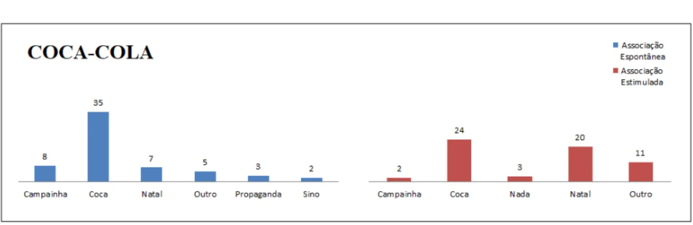 Tabela 3 – Associação espontânea e estimulada da Coca-Cola 