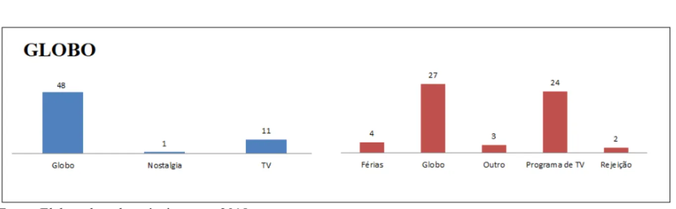Tabela 5 – Associação espontânea e estimulada da Globo 