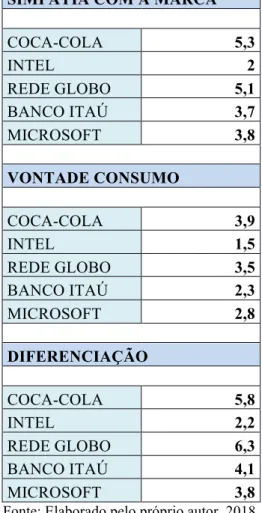 Tabela 8 – Médias dos graus de simpatia, vontade de consumo  e diferencial da marca através da percepção sonora 