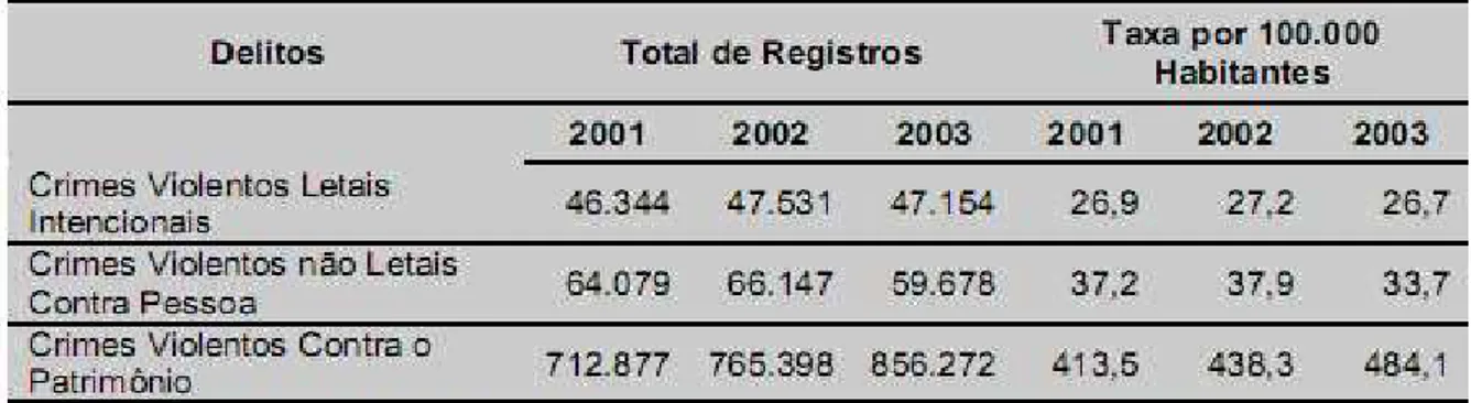 Tabela 2 - Registros de Crimes no Brasil, 2001 a 2003. Totais e taxa por 100.000 habitantes .