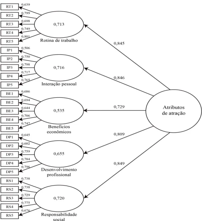 Figura 1  –  Modelo estrutural dos atributos de atração do emprego pela Geração Y 