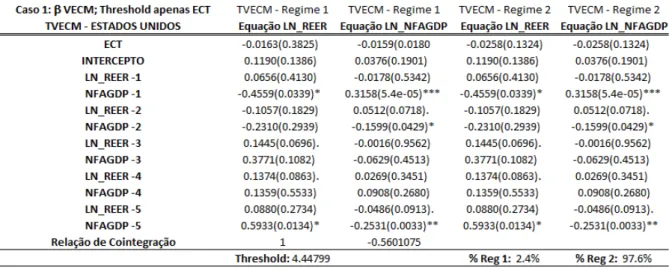 Tabela 10 - Coeficientes do TVECM estimado.  β  fixado igual ao estimado no VECM.  Limiar apenas no ECT