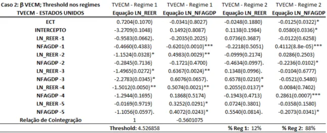 Tabela  11  -  Coeficientes do TVECM estimado.  β   fixado igual ao estimado no VECM.  Limiar  em todos os  elementos de cada  regime