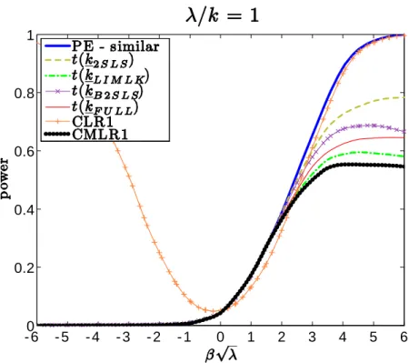 Figure 7.1: Power curves for the one-sided conditional tests when nk = 1