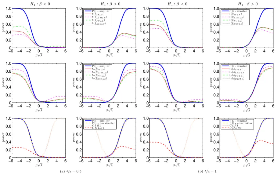 Figure 13: Power curves for one-sided unbiased LR and t-tests: ρ = 0.5, k = 2.