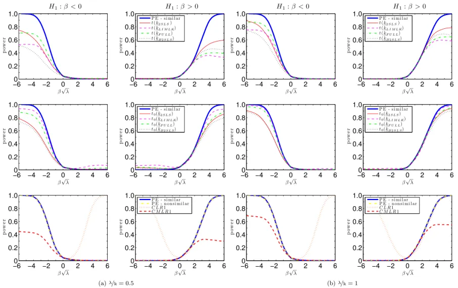Figure 16: Power curves for one-sided unbiased LR and t-tests: ρ = 0.5, k = 5.