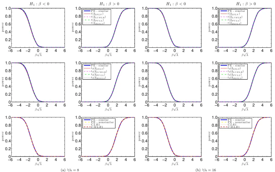 Figure 24: Power curves for one-sided unbiased LR and t-tests: ρ = 0.5, k = 20.
