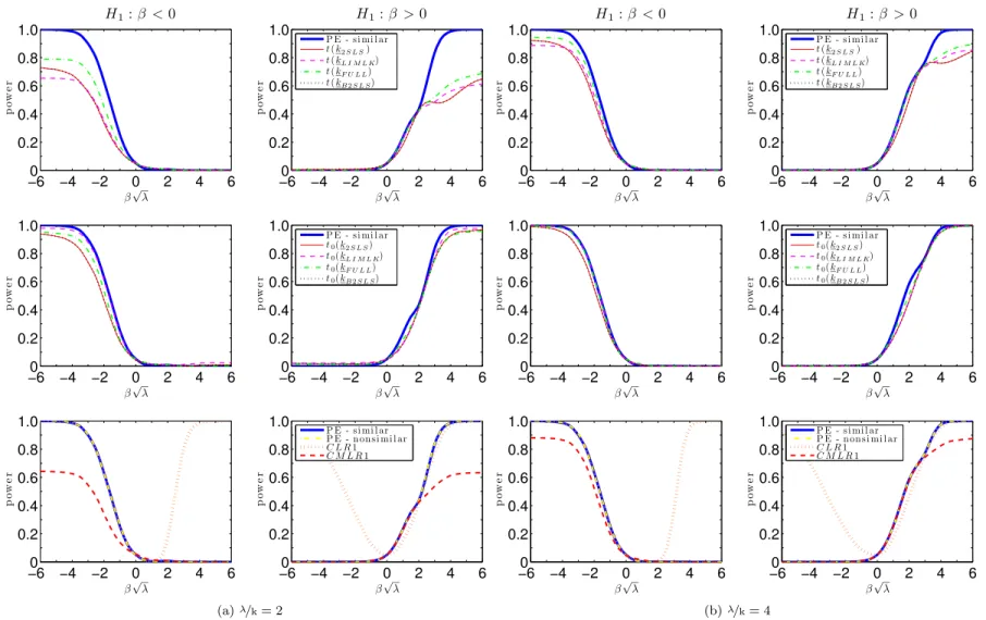 Figure 26: Power curves for one-sided unbiased LR and t-tests: ρ = 0.9, k = 2.