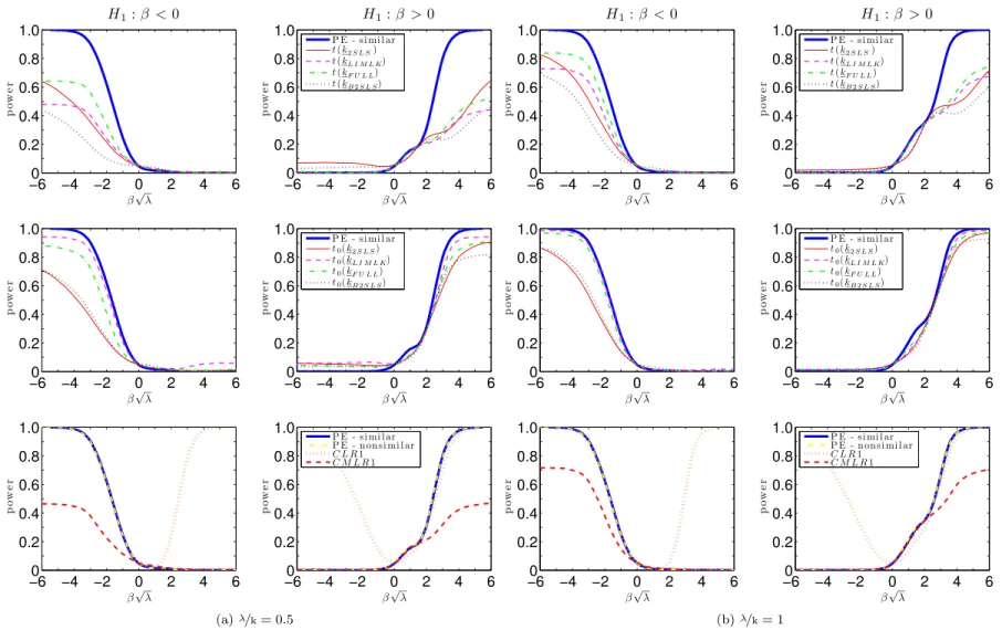Figure 28: Power curves for one-sided unbiased LR and t-tests: ρ = 0.9, k = 5.