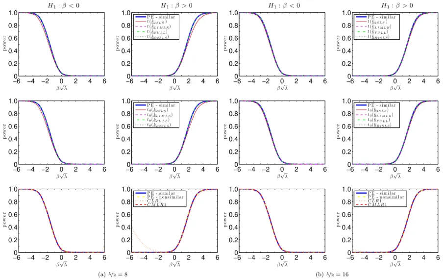 Figure 30: Power curves for one-sided unbiased LR and t-tests: ρ = 0.9, k = 5.