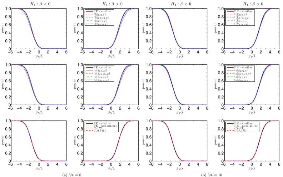 Figure 33: Power curves for one-sided unbiased LR and t-tests: ρ = 0.9, k = 10.