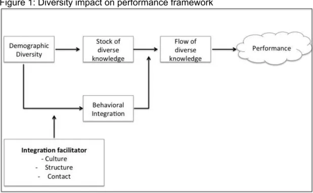 Figure 1: Diversity impact on performance framework