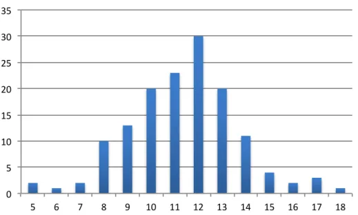Figure 3: Frequency distribution of board size (number of members) 