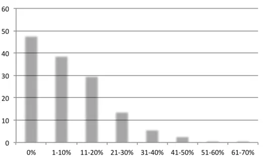 Figure 4: Companies’ diversity percentage distribution 