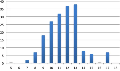 Figure 5: Non-local directors distribution through board size 