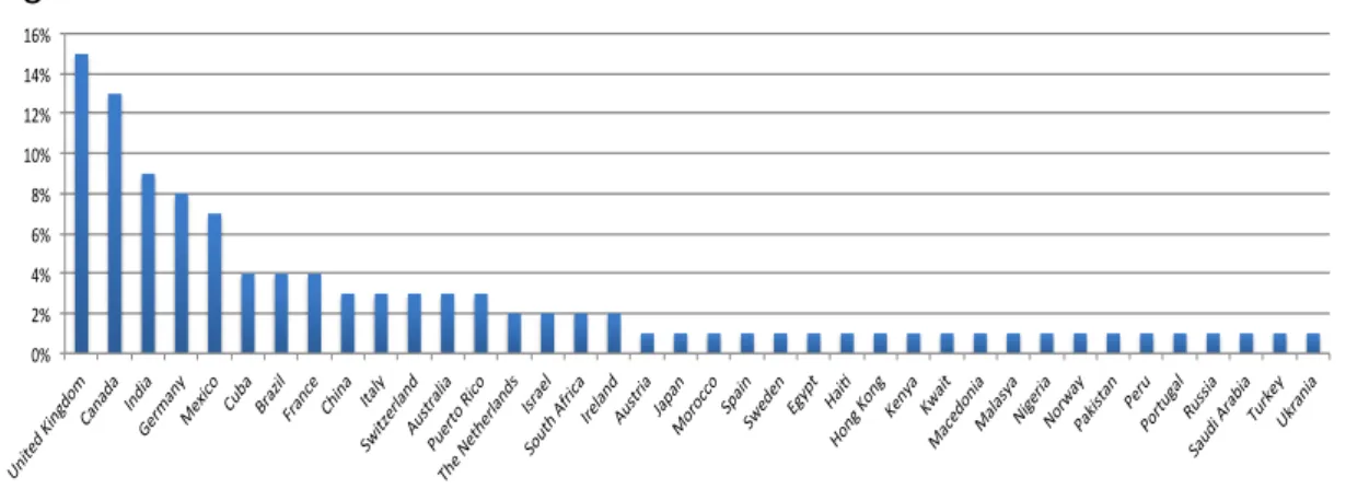 Figure 8: Non-local directors distribution of countries  