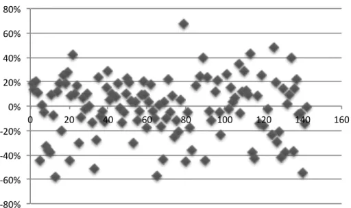Figure 9: ROI linear correlation  