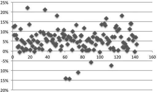 Figure 10: ROA linear correlation 