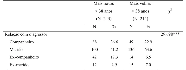 Tabela 27. Diferenças entre vítimas mais novas e mais velhas (relação com o agressor) 