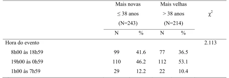 Tabela 31. Diferenças entre vítimas mais novas e mais velhas (hora do evento) 