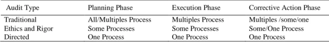 Table 1. Relation between audit process and audit life cycle.  