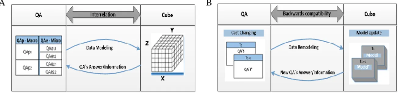Fig. 2. (a) Interrelation between QA´s and cube; (b) Retro compatibility between data model and cast list of QA’s