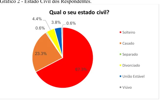 Gráfico 2 - Estado Civil dos Respondentes. 