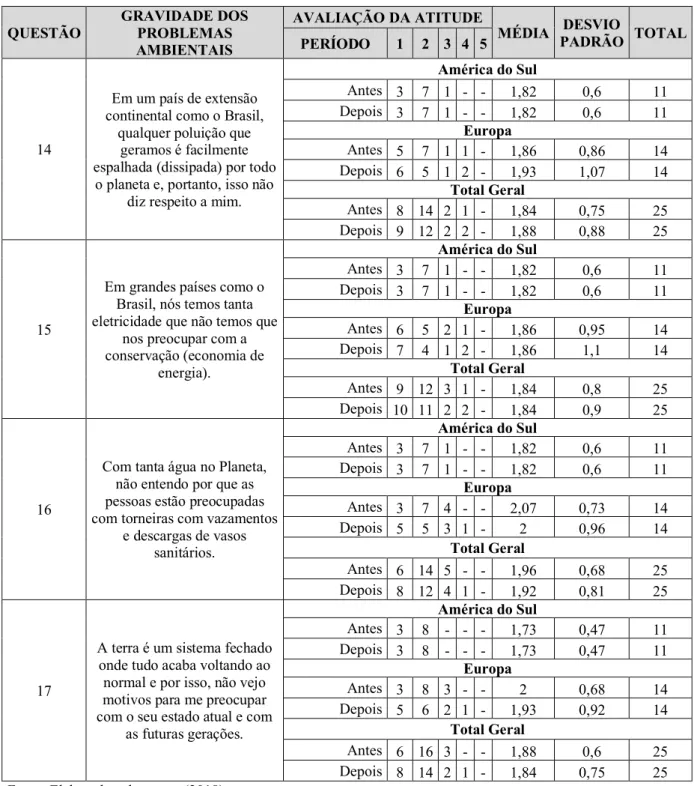 Tabela 3 – Gravidade dos problemas ambientais   (Conclusão)  QUESTÃO  GRAVIDADE DOS PROBLEMAS  AMBIENTAIS  AVALIAÇÃO DA ATITUDE  MÉDIA  DESVIO  PADRÃO  TOTAL PERÍODO 1 2  3  4  5  14  Em um país de extensão  continental como o Brasil, 