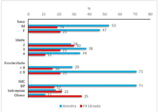 Gráfico  1.  Frequência  relativa  de  uma  amostra  e  associção  da  PA  a  essa  amostra de um estudo (Adaptado) 