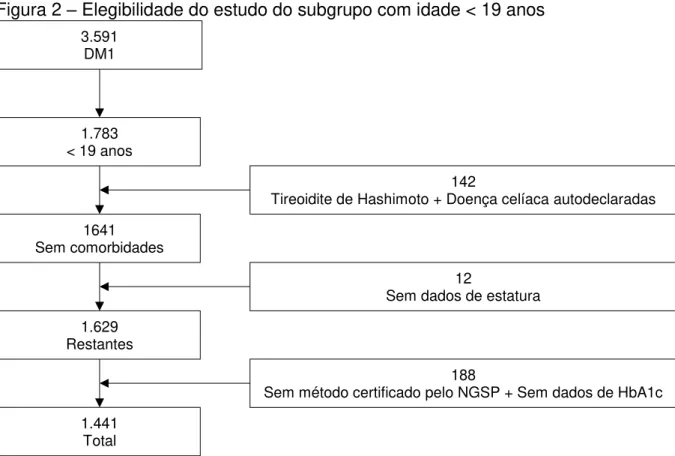 Figura 2  –  Elegibilidade do estudo do subgrupo com idade &lt; 19 anos 