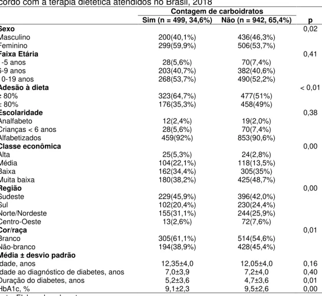 Tabela 5  –  Características gerais dos participantes com diabetes mellitus tipo 1 de  acordo com a terapia dietética atendidos no Brasil, 2018 