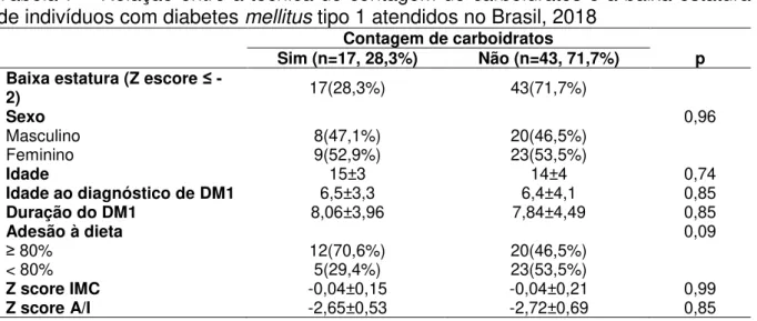 Tabela 7  –  Relação entre a técnica de contagem de carboidratos e a baixa estatura  de indivíduos com diabetes mellitus tipo 1 atendidos no Brasil, 2018 